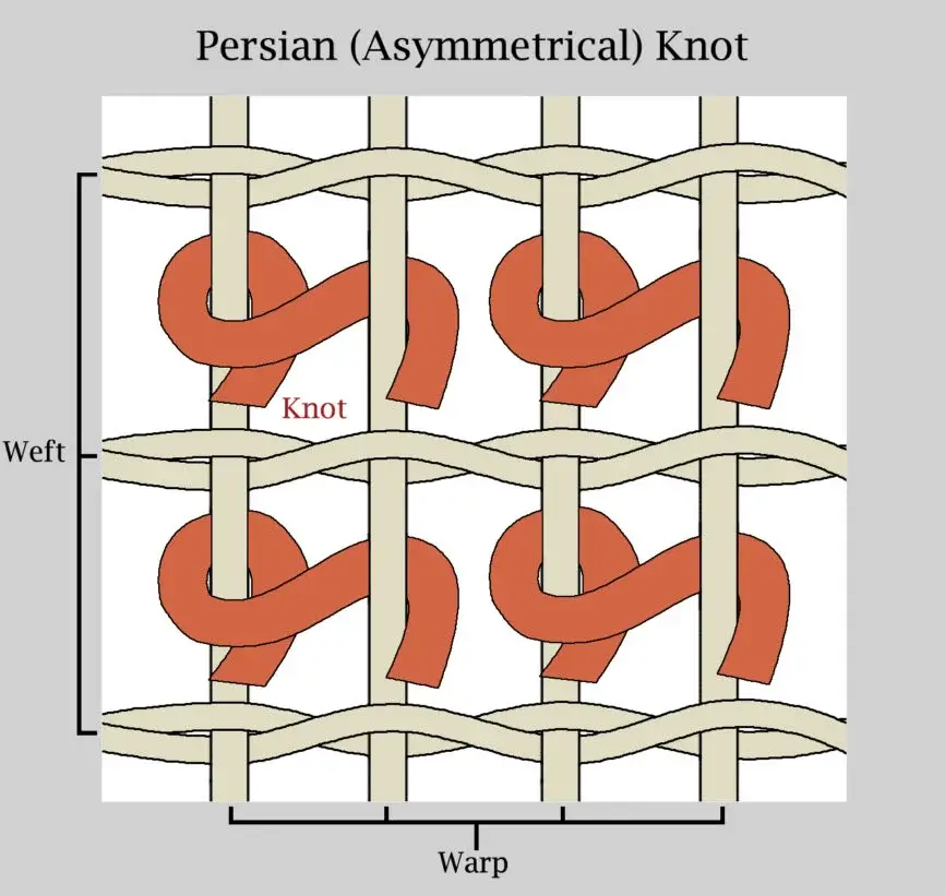 Explanation of Persian(Asymmetrical) knots with labels